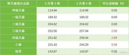 3月第4周,彝良天麻產(chǎn)品價格指數(shù)持續(xù)上漲